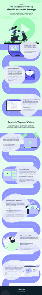 Roadmap showing the journey through an ABM strategy