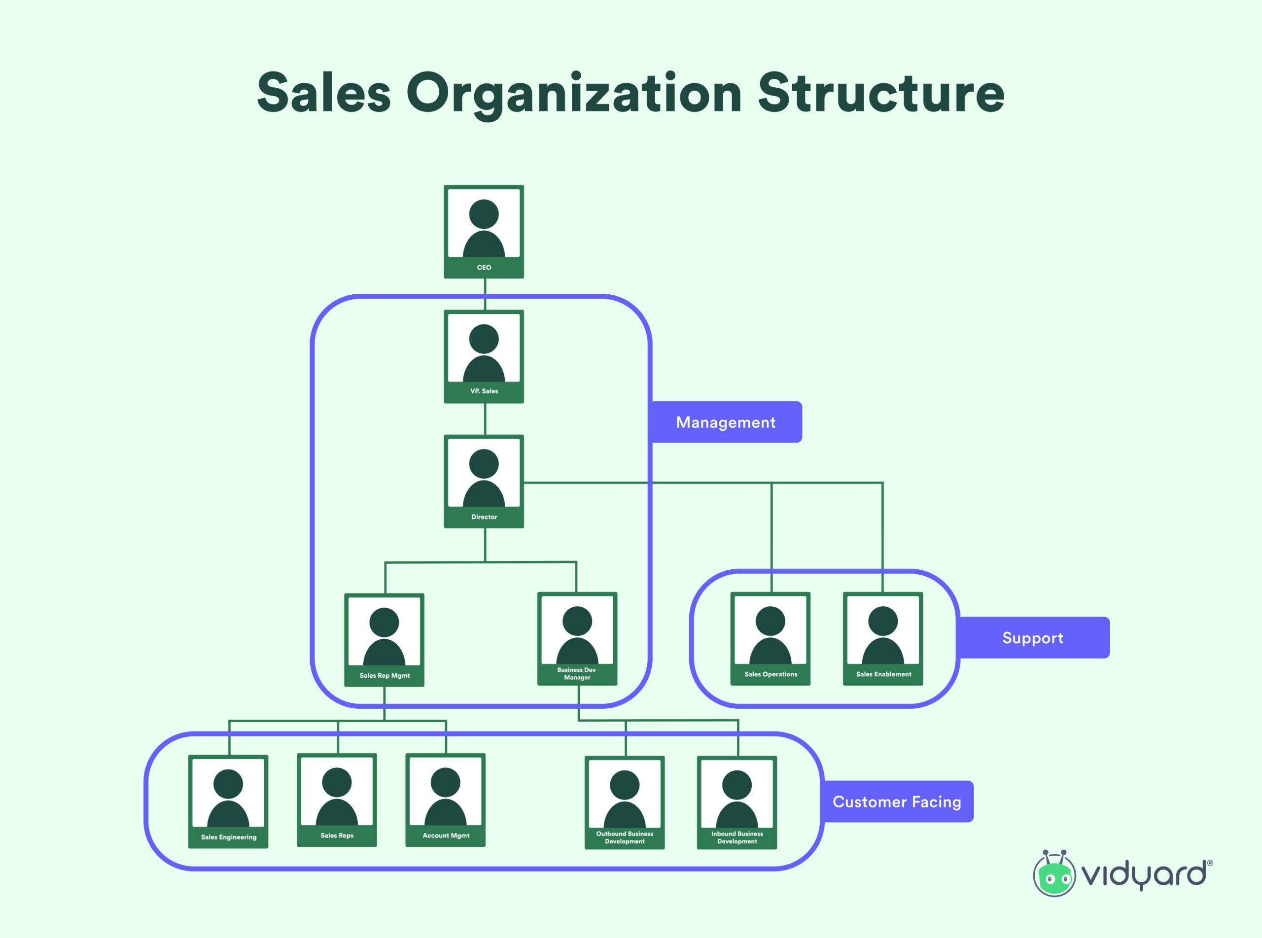 sales department hierarchy